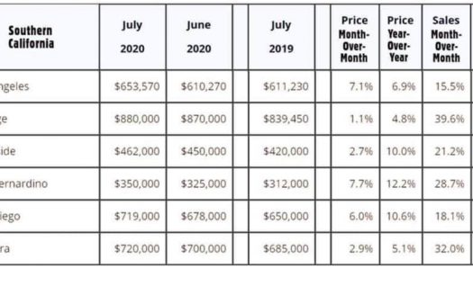 Real estate update for August 2020 in california home sales market