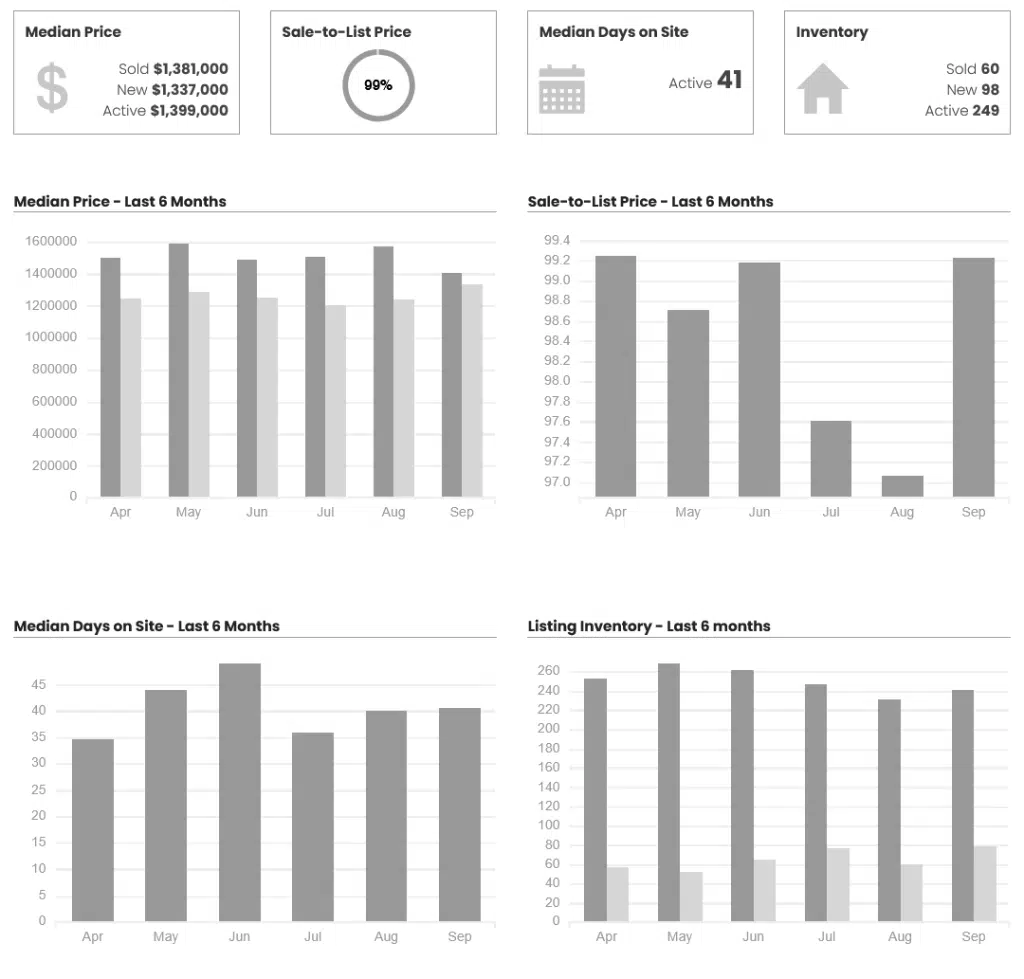 Woodland Hills Real Estate Update for September 2025