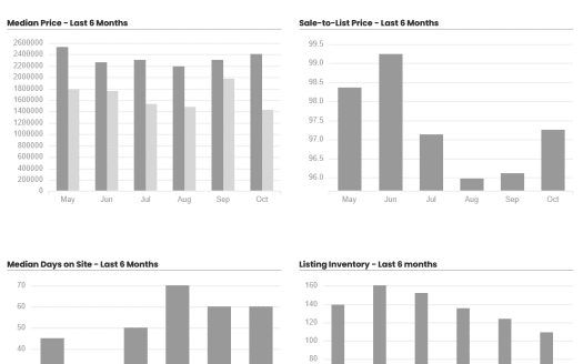 Calabasas Real Estate Update for October 2025