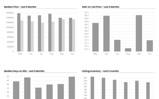 Woodland Hills Real Estate Update for October 2025
