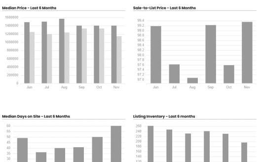 Woodland Hills Real Estate Market November