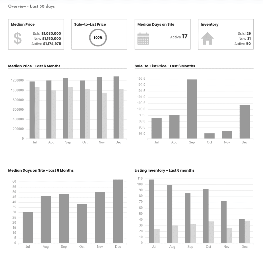 West Hills remains a highly competitive market, with limited inventory and strong buyer demand driving quick sales and firm pricing. Homes are selling at or near full asking price, and the low median days on market reflect a fast-moving environment where well-priced properties continue to attract immediate interest.